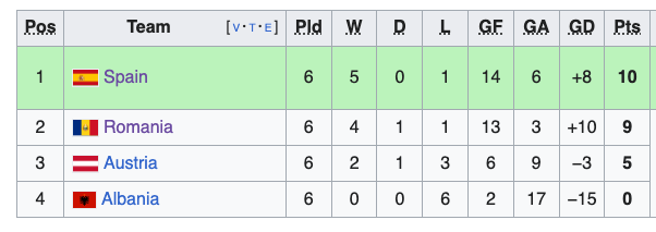 Grupa 1 de calificări la Euro 88